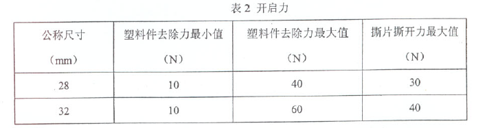 輸液瓶用鋁塑組合蓋開啟力參考數(shù)據(jù)